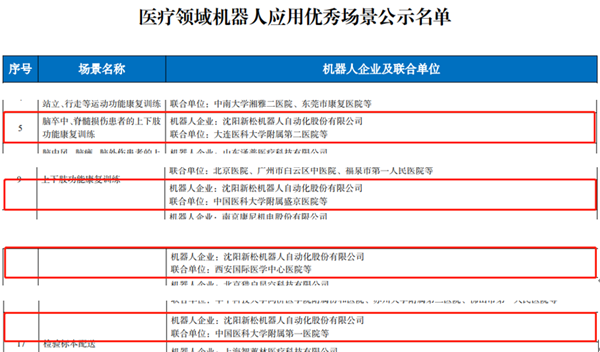 工信部名單公布：新松多個(gè)醫(yī)療領(lǐng)域機(jī)器人應(yīng)用優(yōu)秀場(chǎng)景入選！